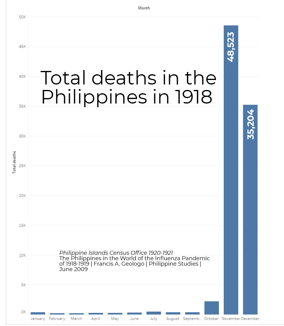 Death rates Philippines in 1918