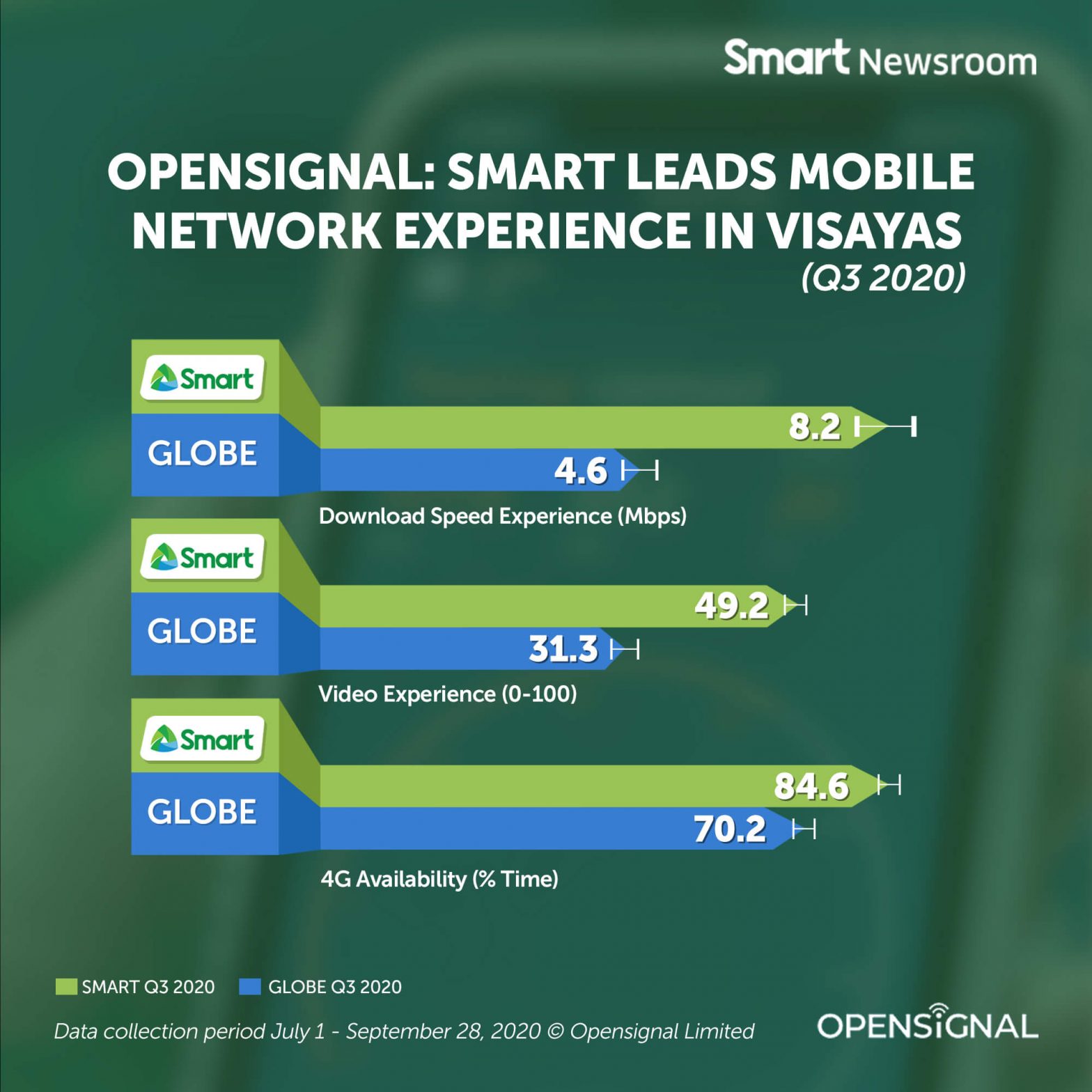 Opensignal: Smart leads in mobile network experience across Visayas