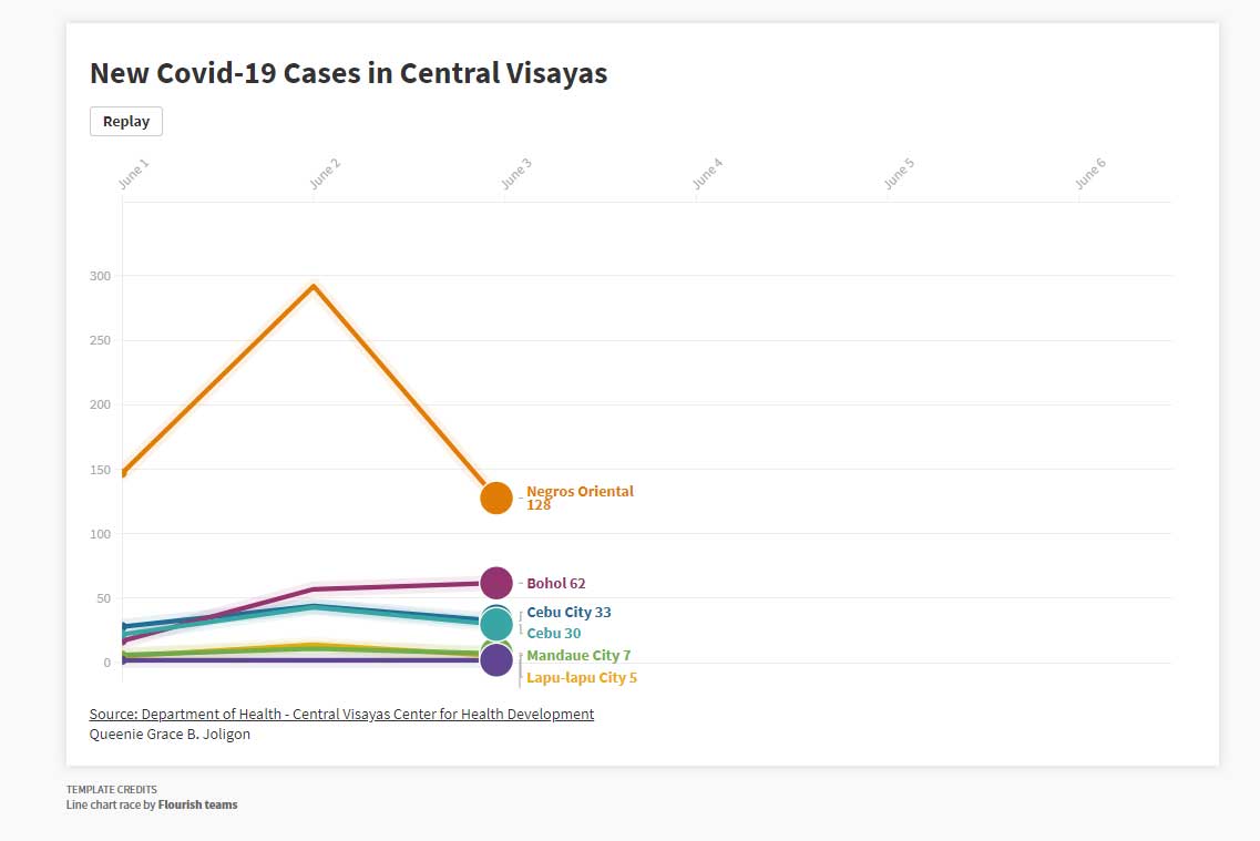 Rise of COVID-19 cases in Central Visayas